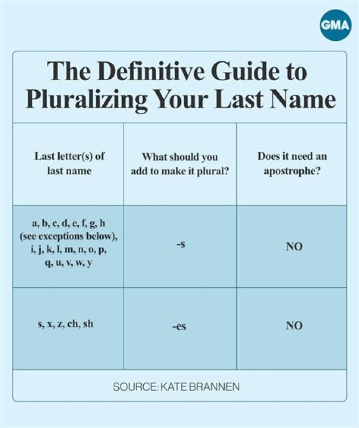 Mastering the Art of Pluralizing Last Names